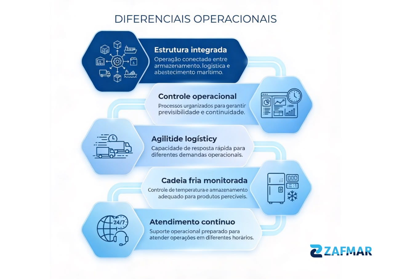 Diferenciais operacionais da ZAFMAR