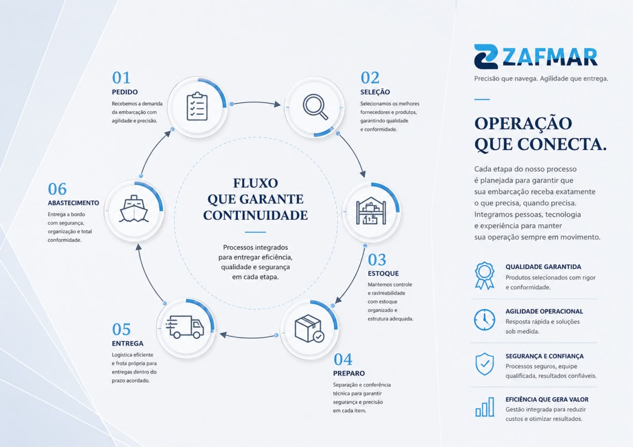 Fluxo institucional ZAFMAR do pedido ao abastecimento